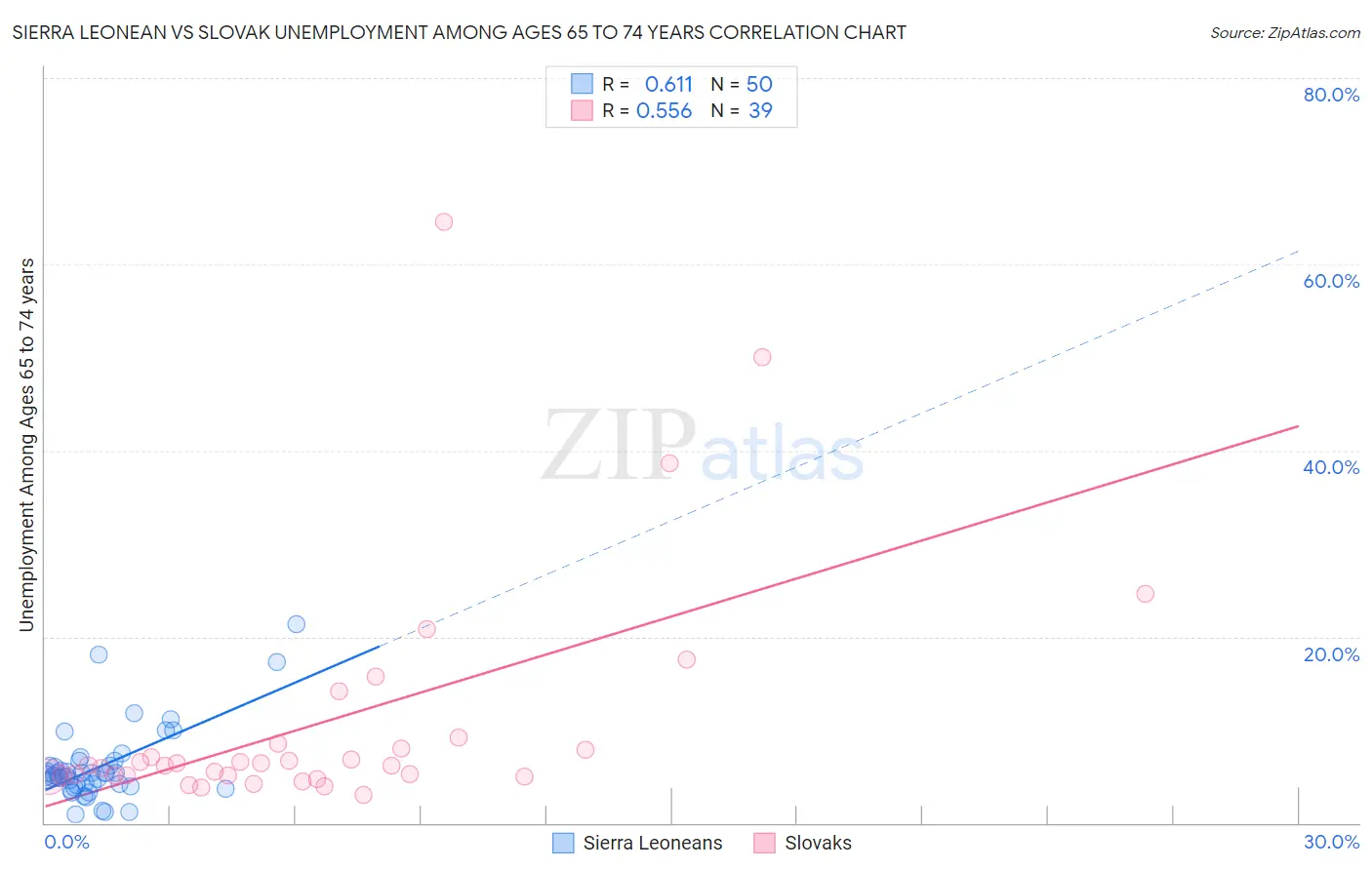 Sierra Leonean vs Slovak Unemployment Among Ages 65 to 74 years