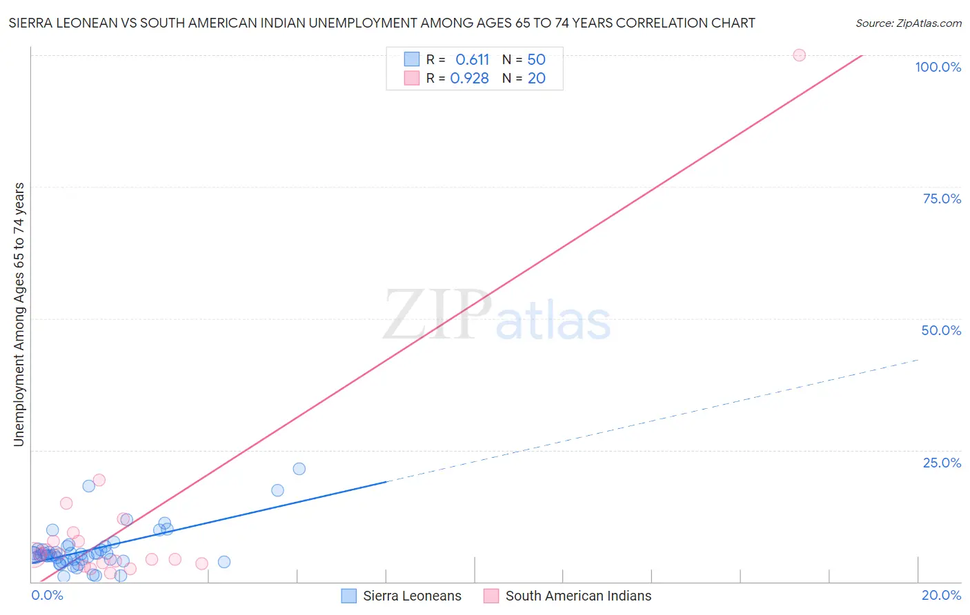 Sierra Leonean vs South American Indian Unemployment Among Ages 65 to 74 years