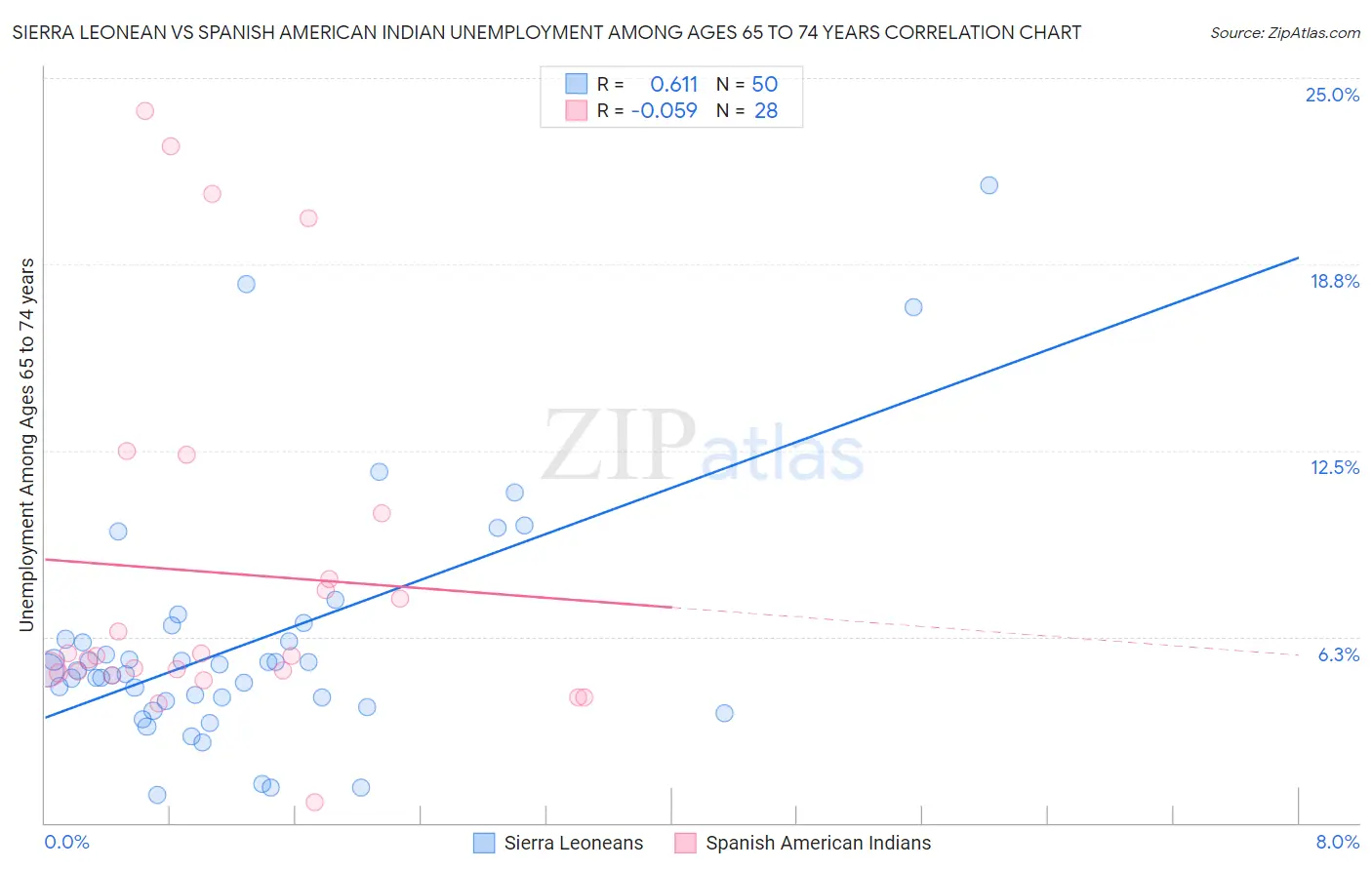 Sierra Leonean vs Spanish American Indian Unemployment Among Ages 65 to 74 years