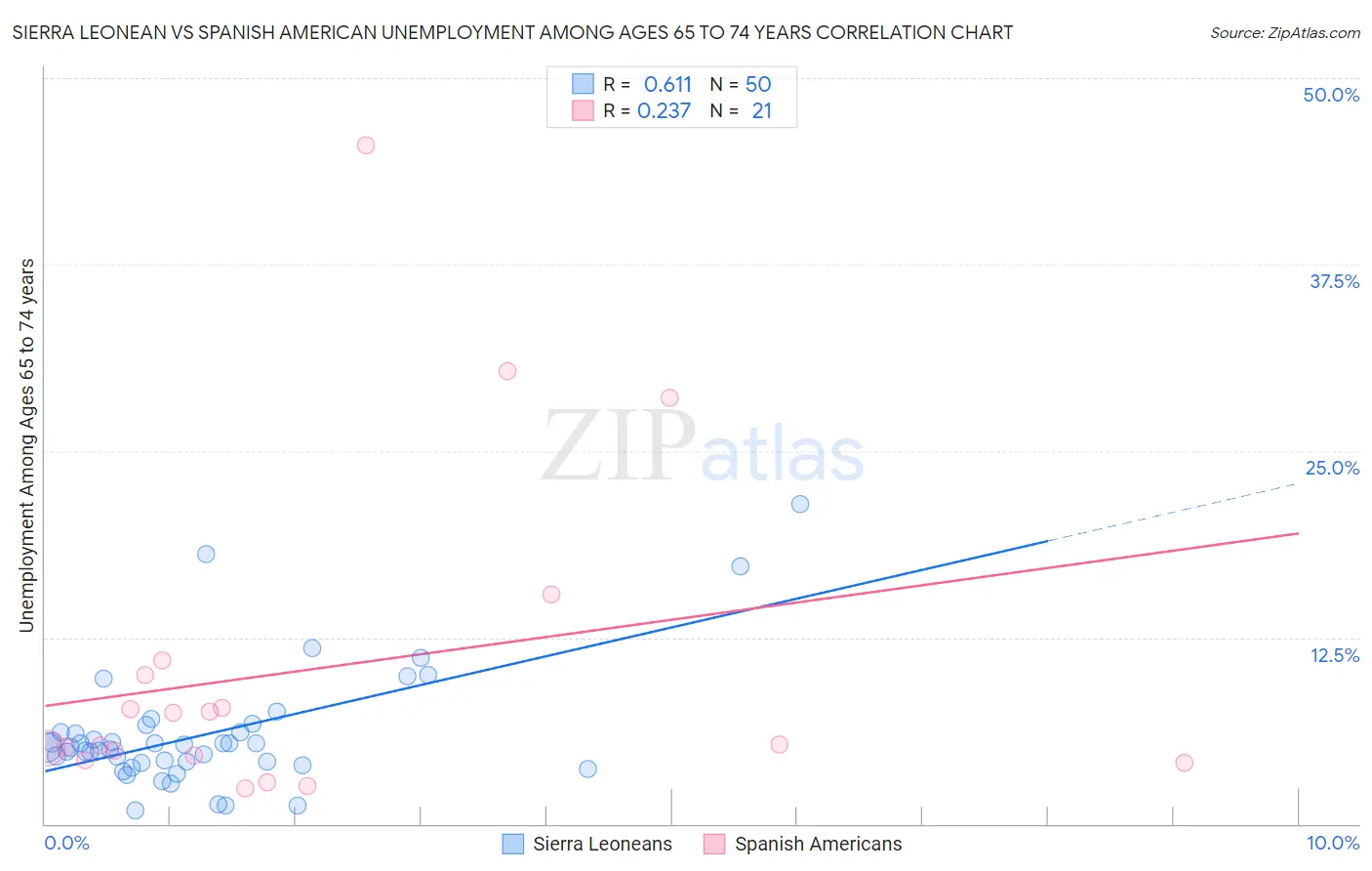 Sierra Leonean vs Spanish American Unemployment Among Ages 65 to 74 years