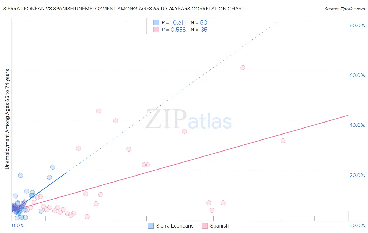 Sierra Leonean vs Spanish Unemployment Among Ages 65 to 74 years