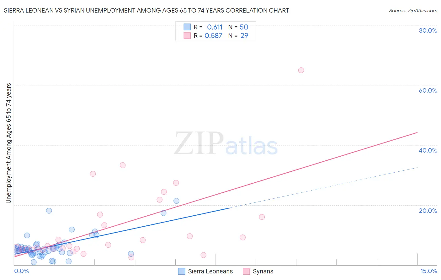 Sierra Leonean vs Syrian Unemployment Among Ages 65 to 74 years