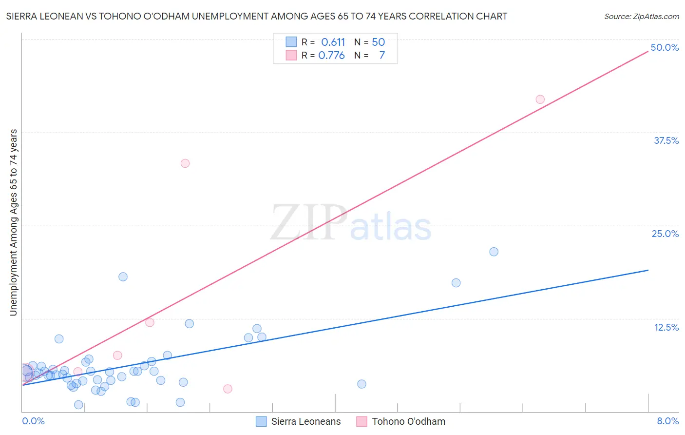 Sierra Leonean vs Tohono O'odham Unemployment Among Ages 65 to 74 years