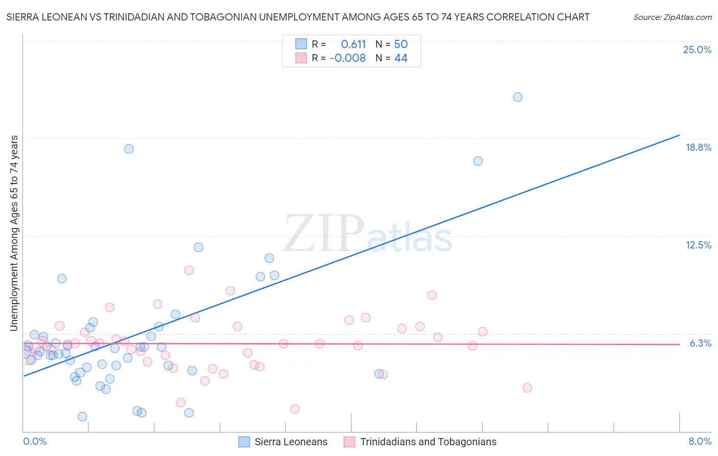 Sierra Leonean vs Trinidadian and Tobagonian Unemployment Among Ages 65 to 74 years