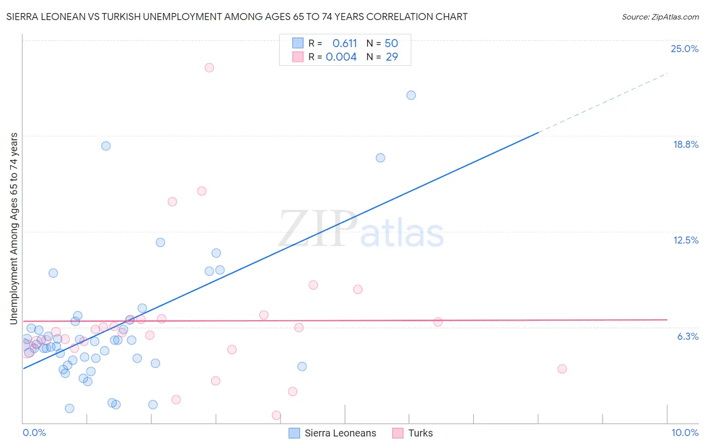 Sierra Leonean vs Turkish Unemployment Among Ages 65 to 74 years