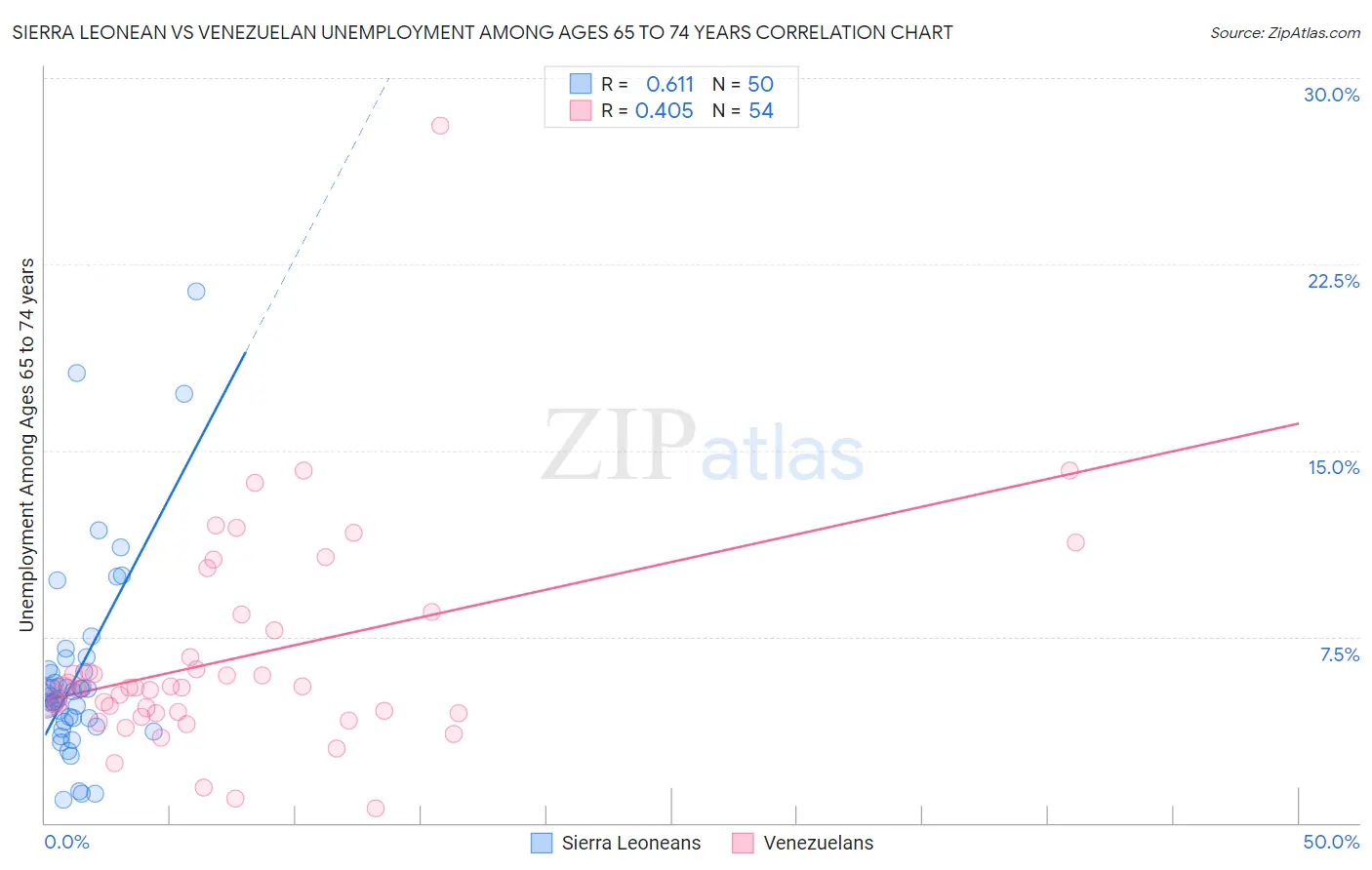 Sierra Leonean vs Venezuelan Unemployment Among Ages 65 to 74 years