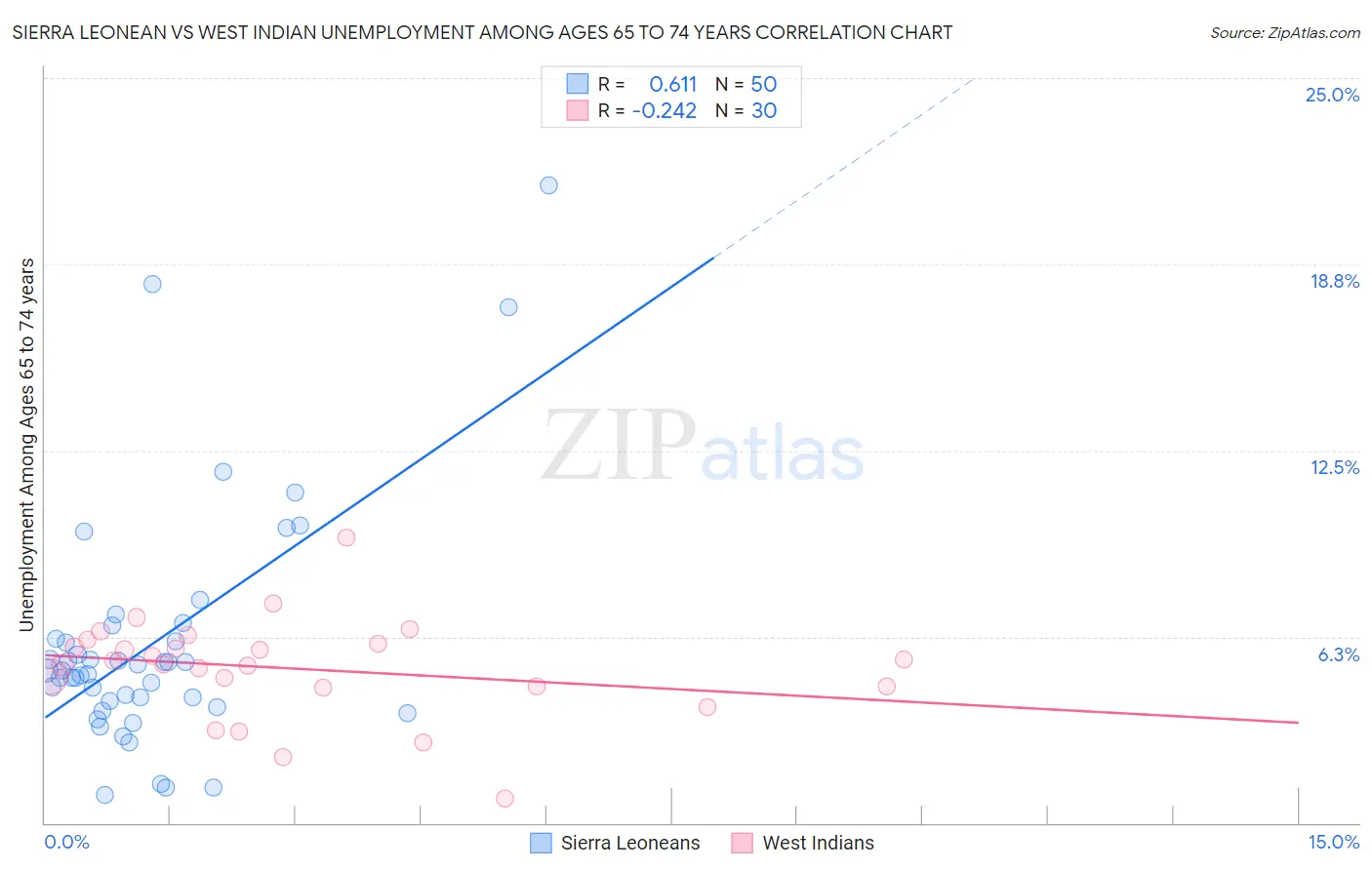 Sierra Leonean vs West Indian Unemployment Among Ages 65 to 74 years