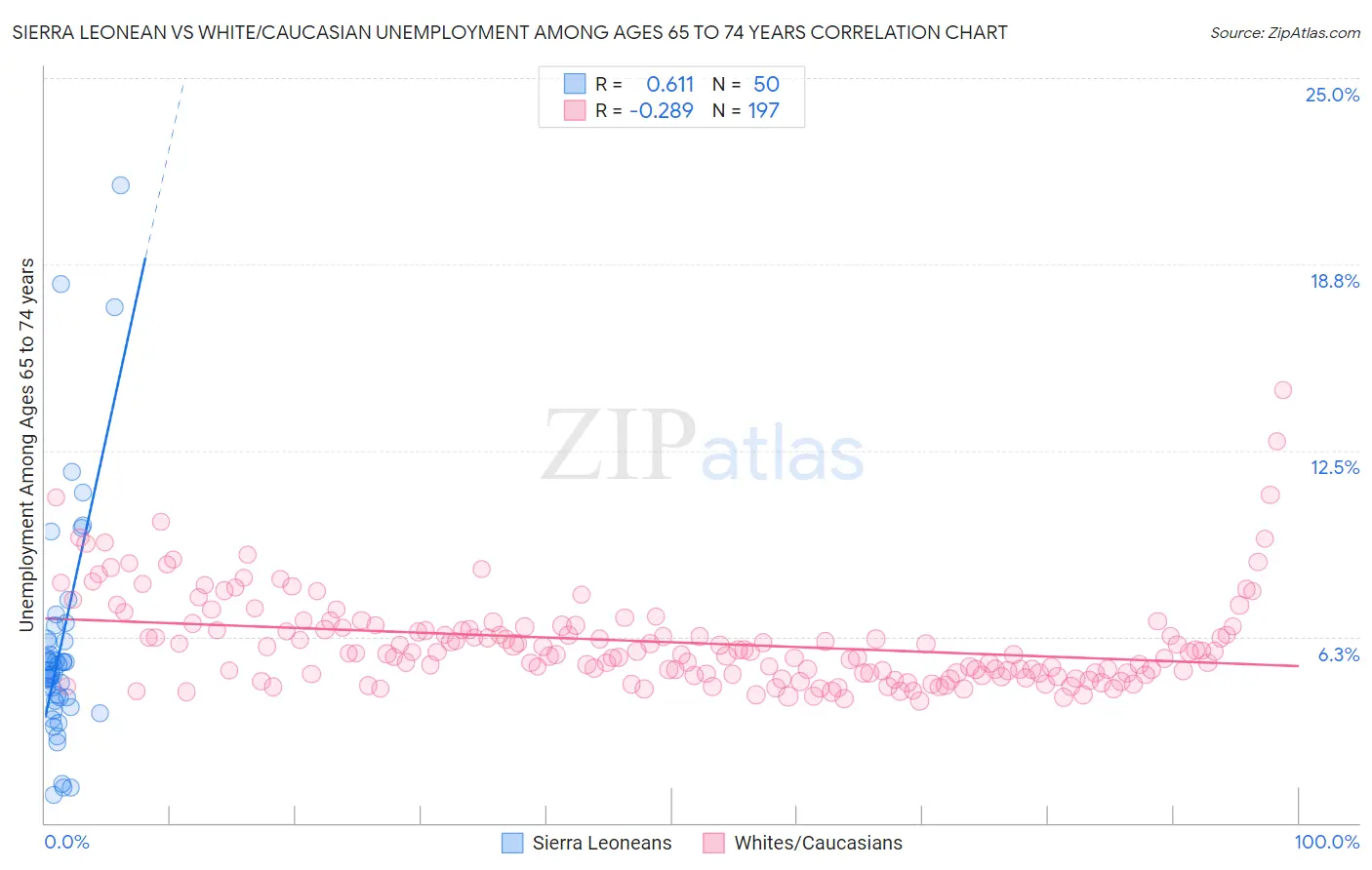 Sierra Leonean vs White/Caucasian Unemployment Among Ages 65 to 74 years