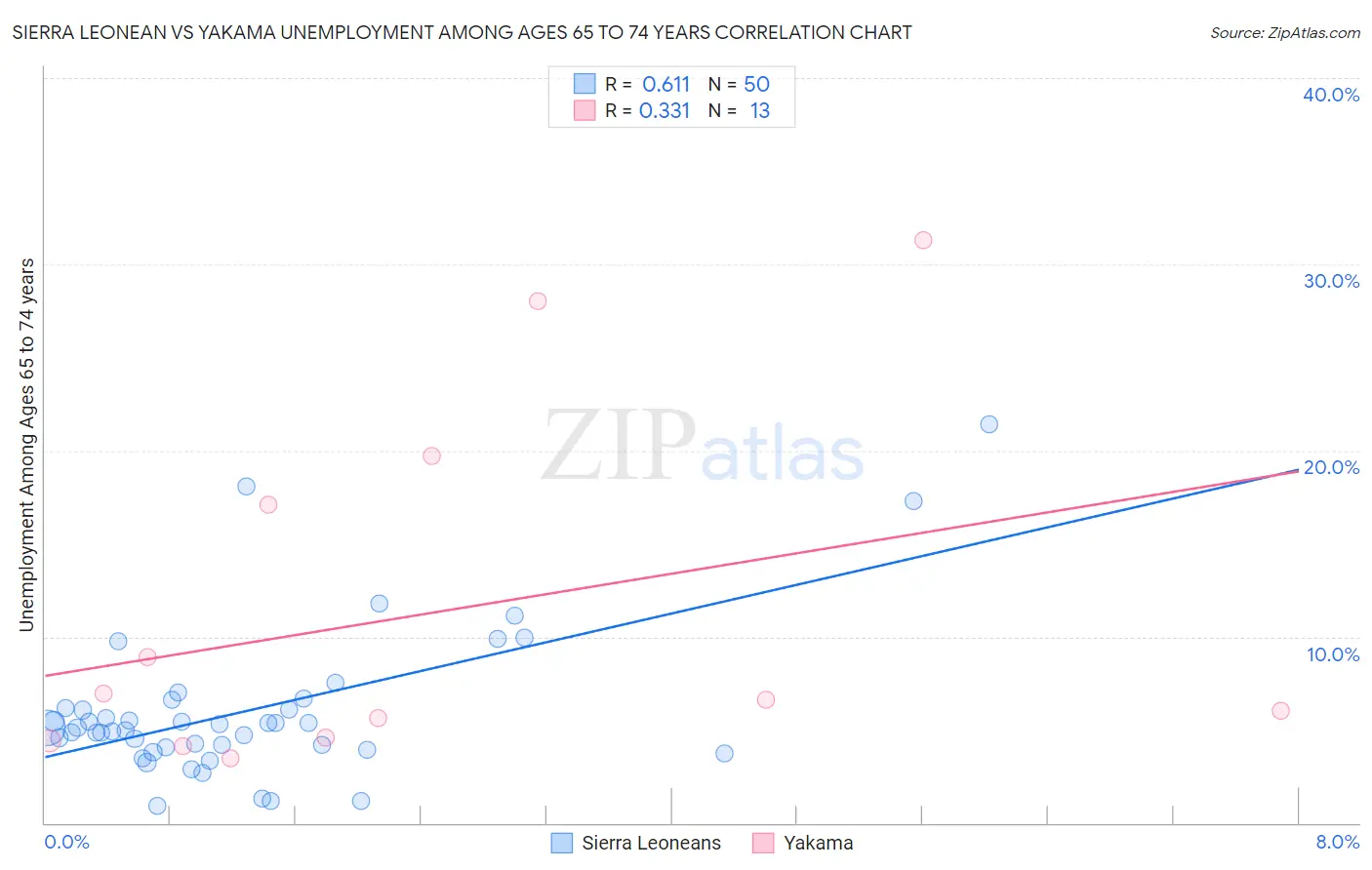 Sierra Leonean vs Yakama Unemployment Among Ages 65 to 74 years