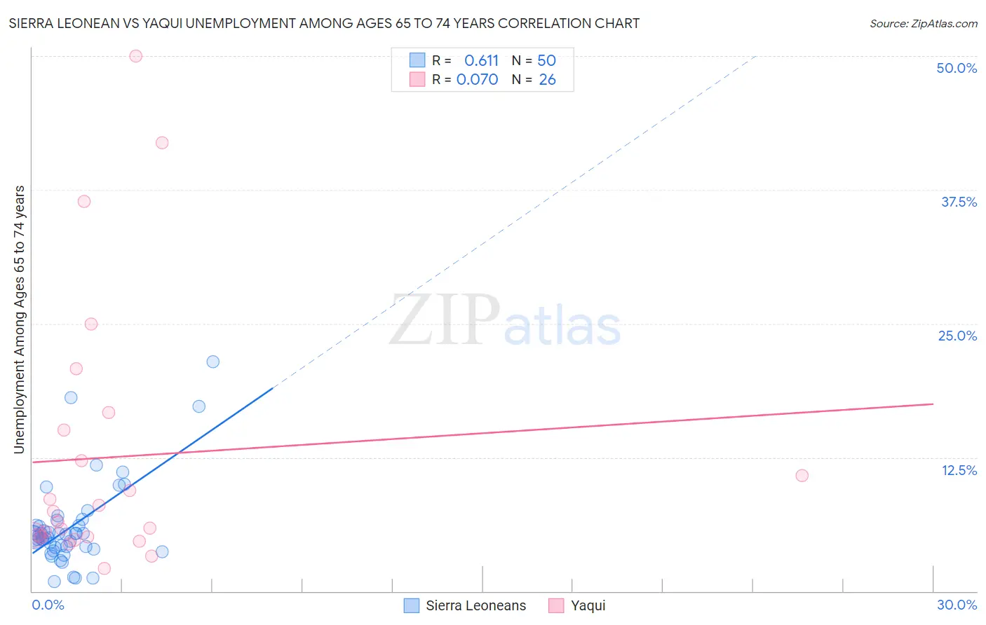 Sierra Leonean vs Yaqui Unemployment Among Ages 65 to 74 years