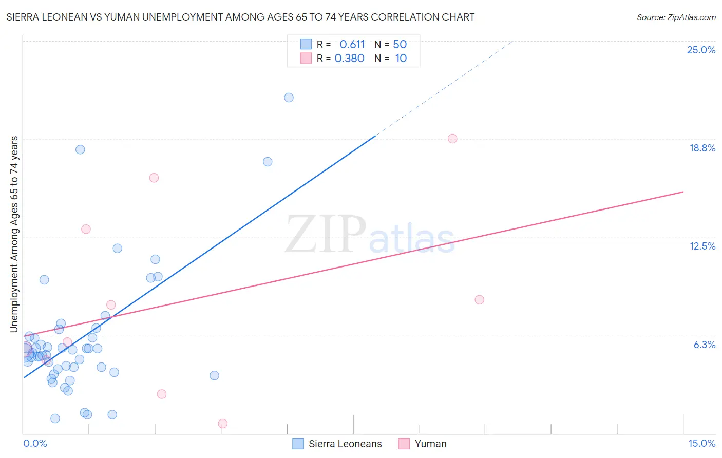 Sierra Leonean vs Yuman Unemployment Among Ages 65 to 74 years