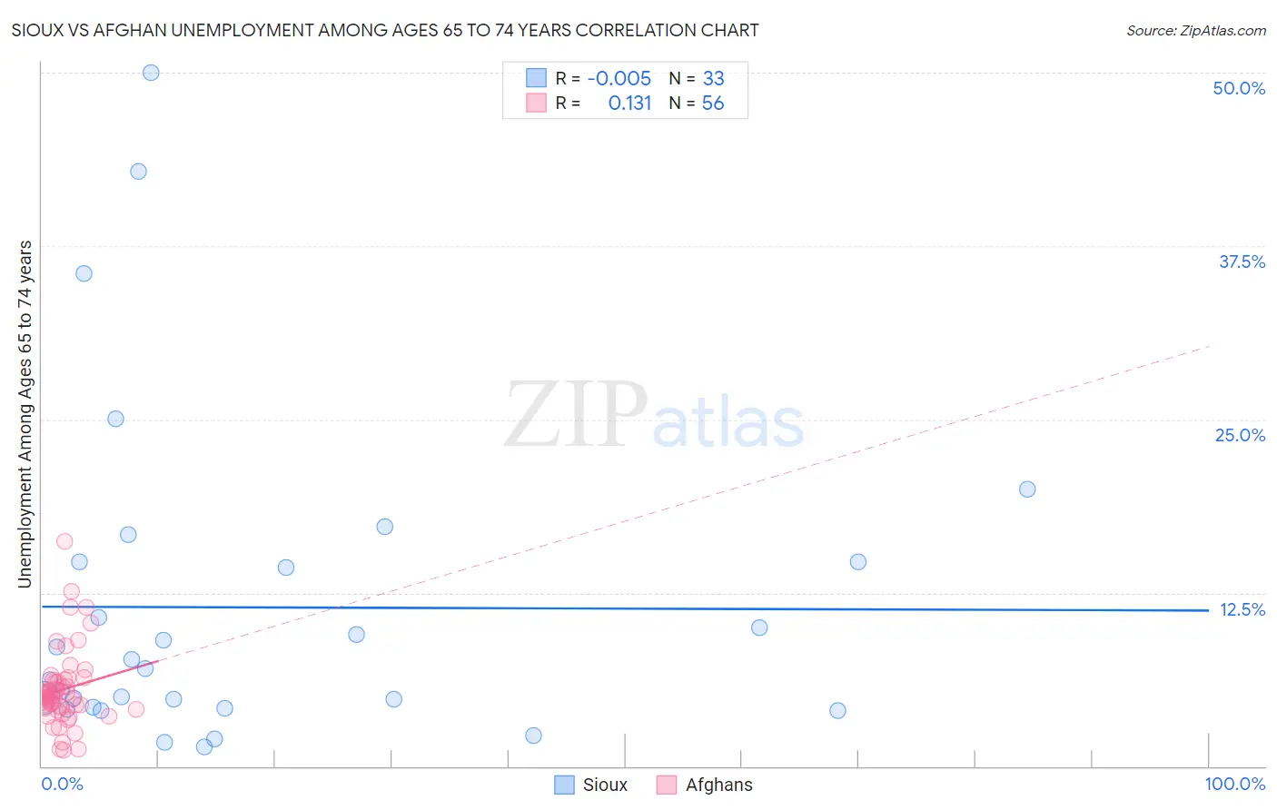 Sioux vs Afghan Unemployment Among Ages 65 to 74 years