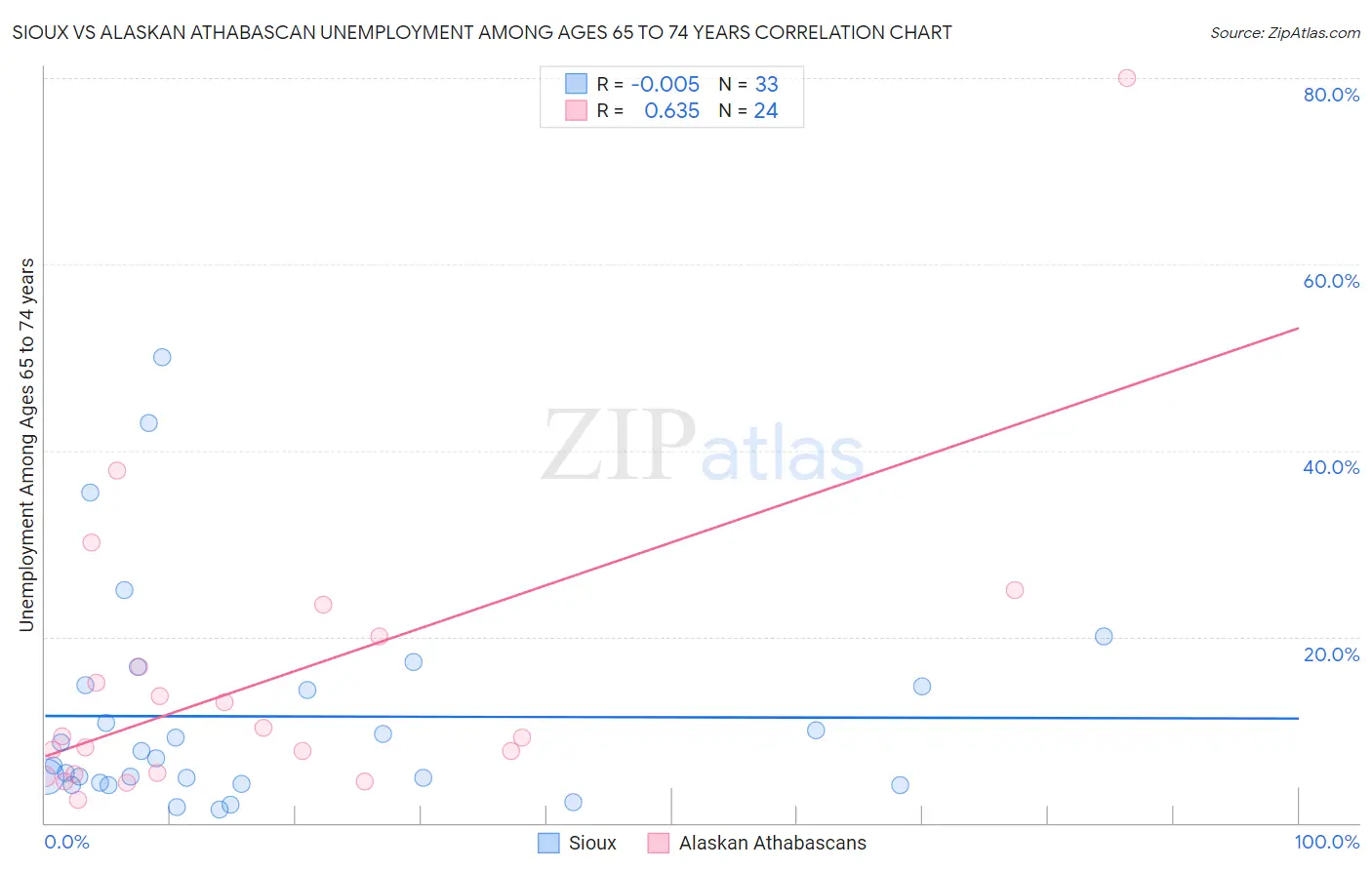 Sioux vs Alaskan Athabascan Unemployment Among Ages 65 to 74 years