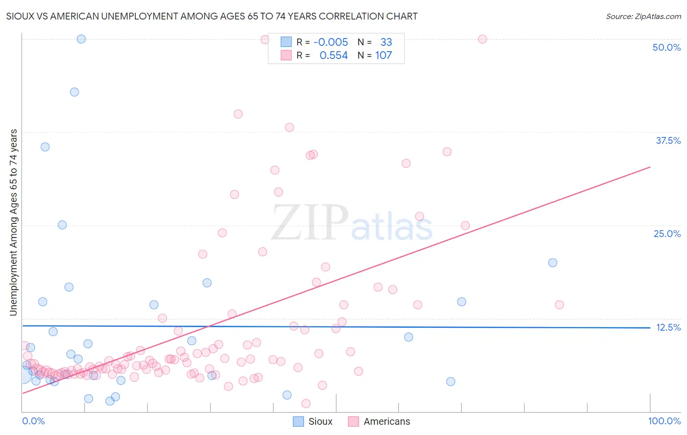 Sioux vs American Unemployment Among Ages 65 to 74 years