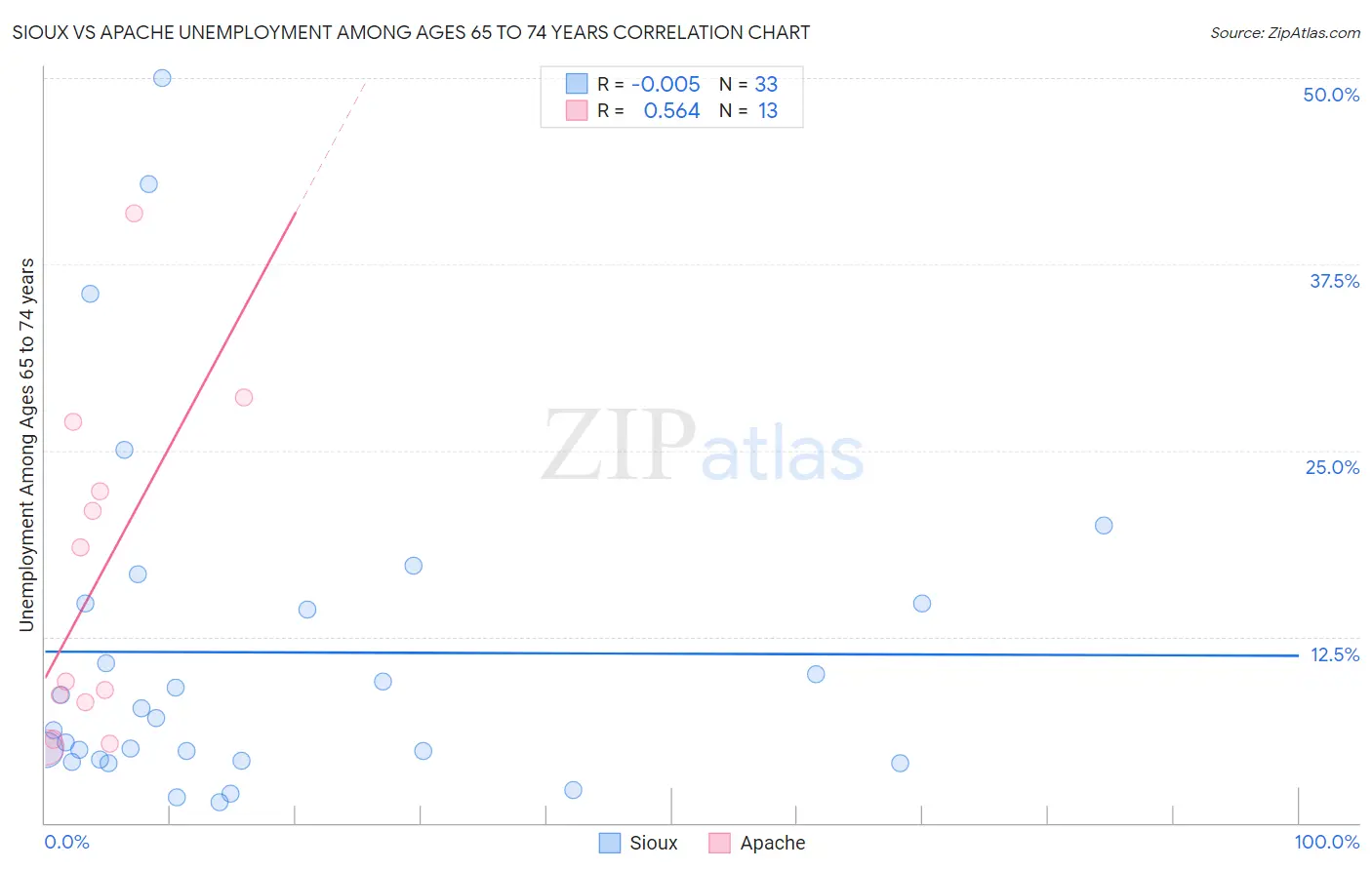Sioux vs Apache Unemployment Among Ages 65 to 74 years