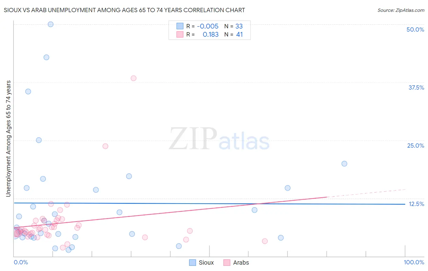 Sioux vs Arab Unemployment Among Ages 65 to 74 years