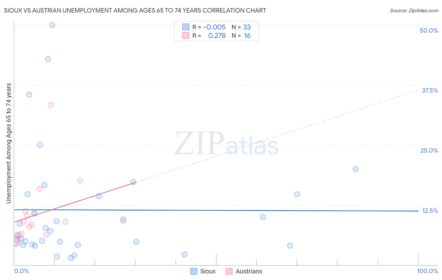 Sioux vs Austrian Unemployment Among Ages 65 to 74 years