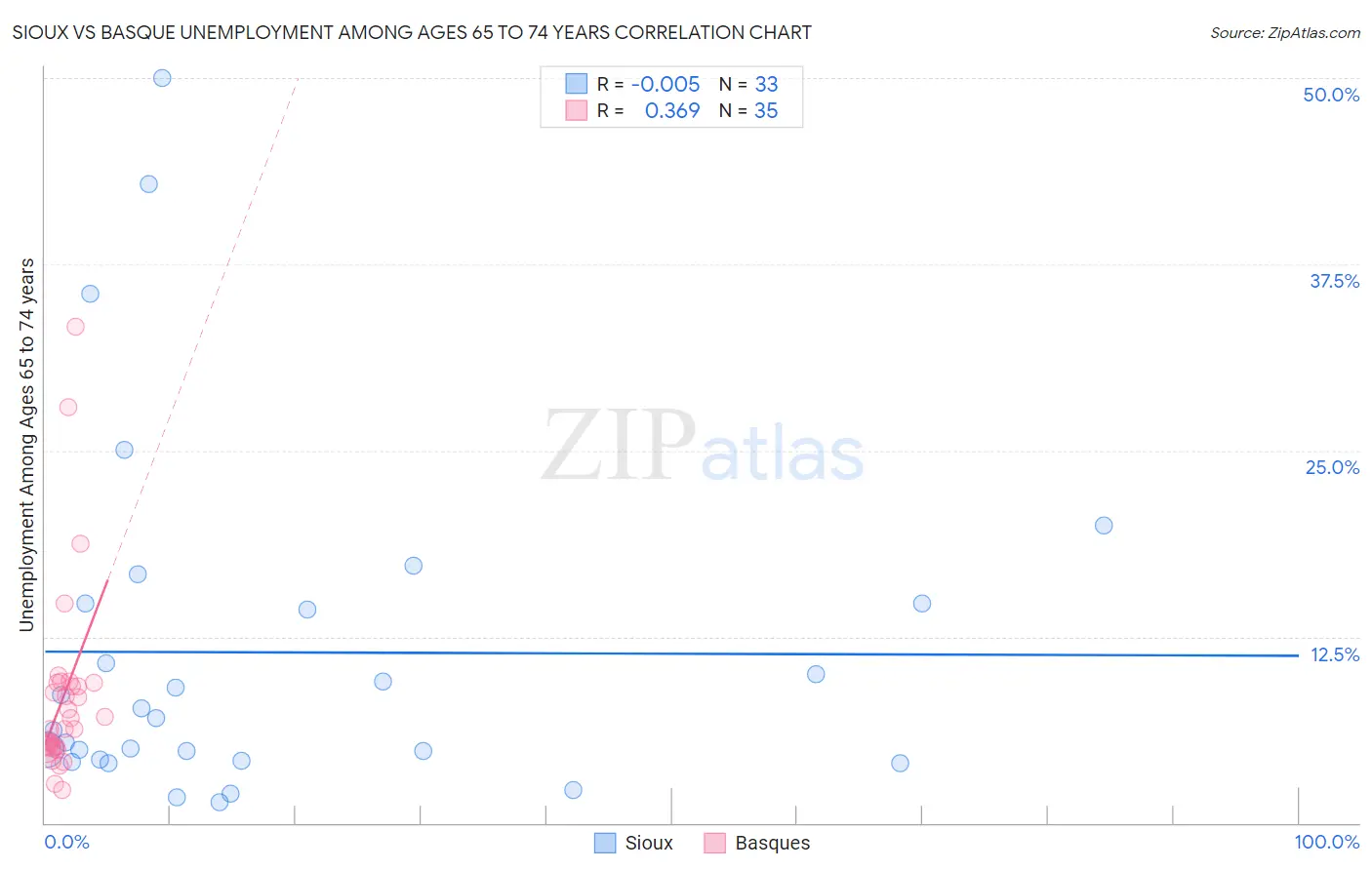 Sioux vs Basque Unemployment Among Ages 65 to 74 years