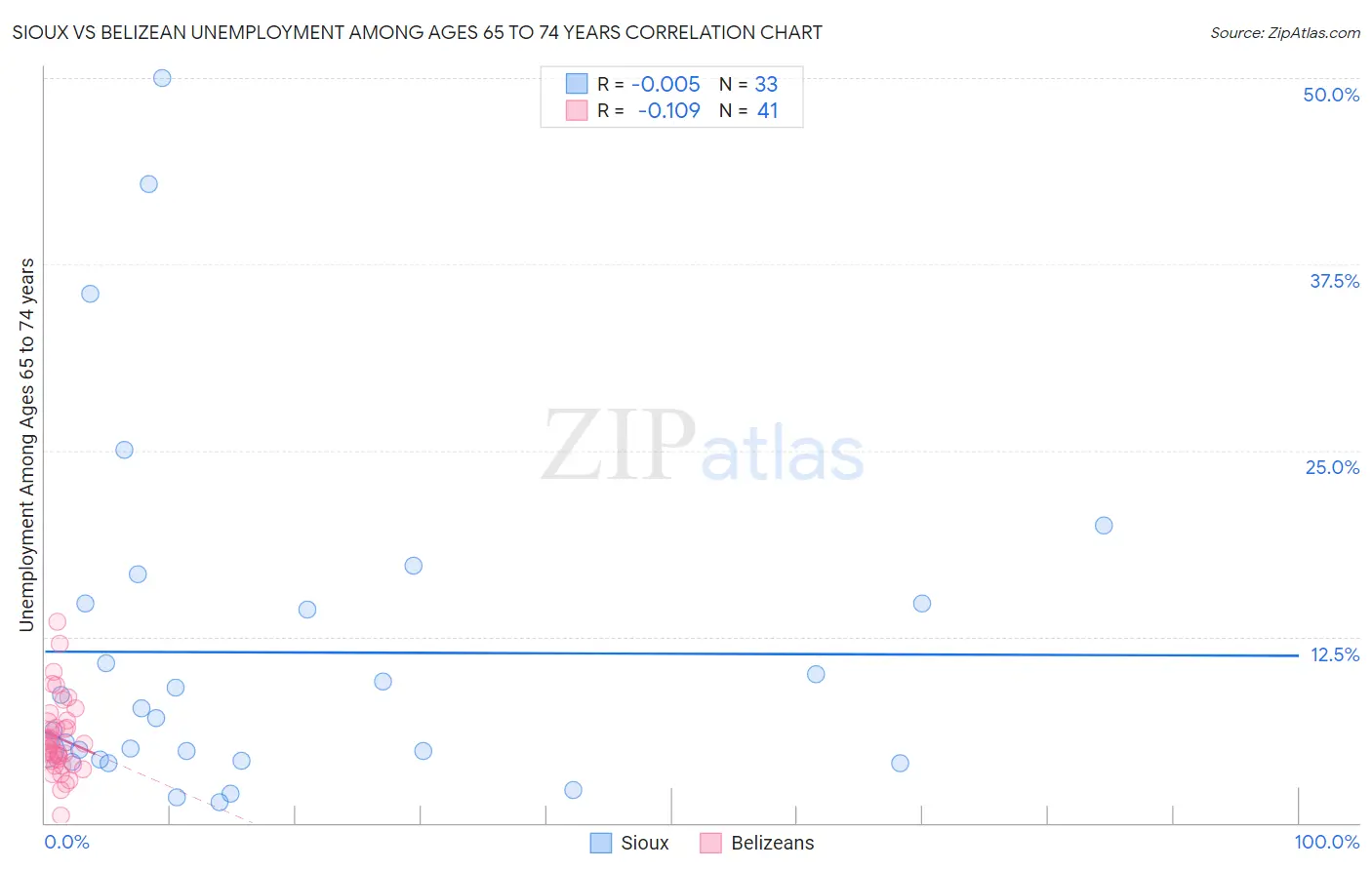 Sioux vs Belizean Unemployment Among Ages 65 to 74 years
