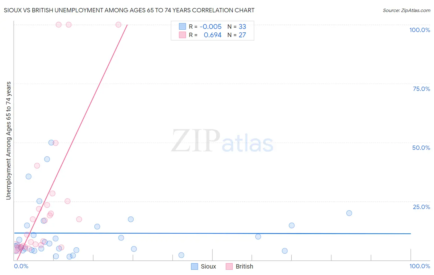 Sioux vs British Unemployment Among Ages 65 to 74 years