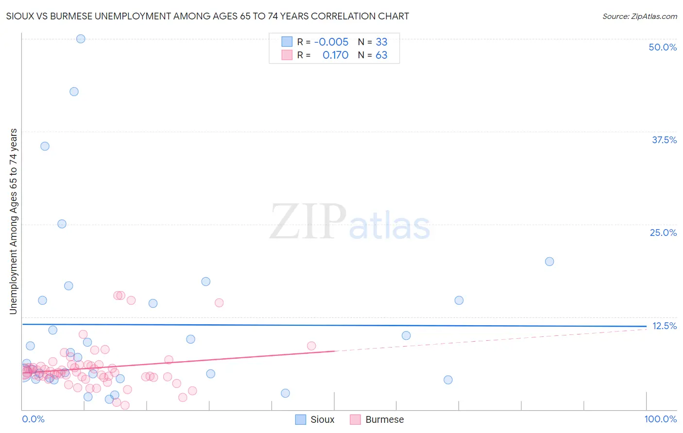 Sioux vs Burmese Unemployment Among Ages 65 to 74 years