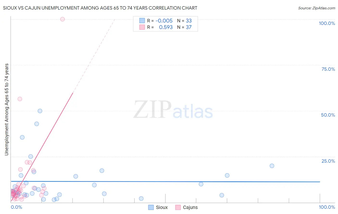 Sioux vs Cajun Unemployment Among Ages 65 to 74 years