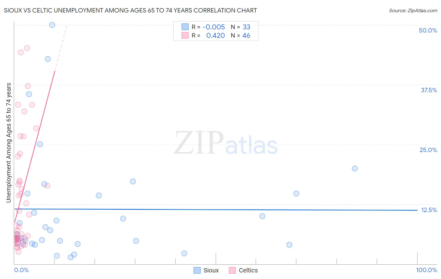 Sioux vs Celtic Unemployment Among Ages 65 to 74 years