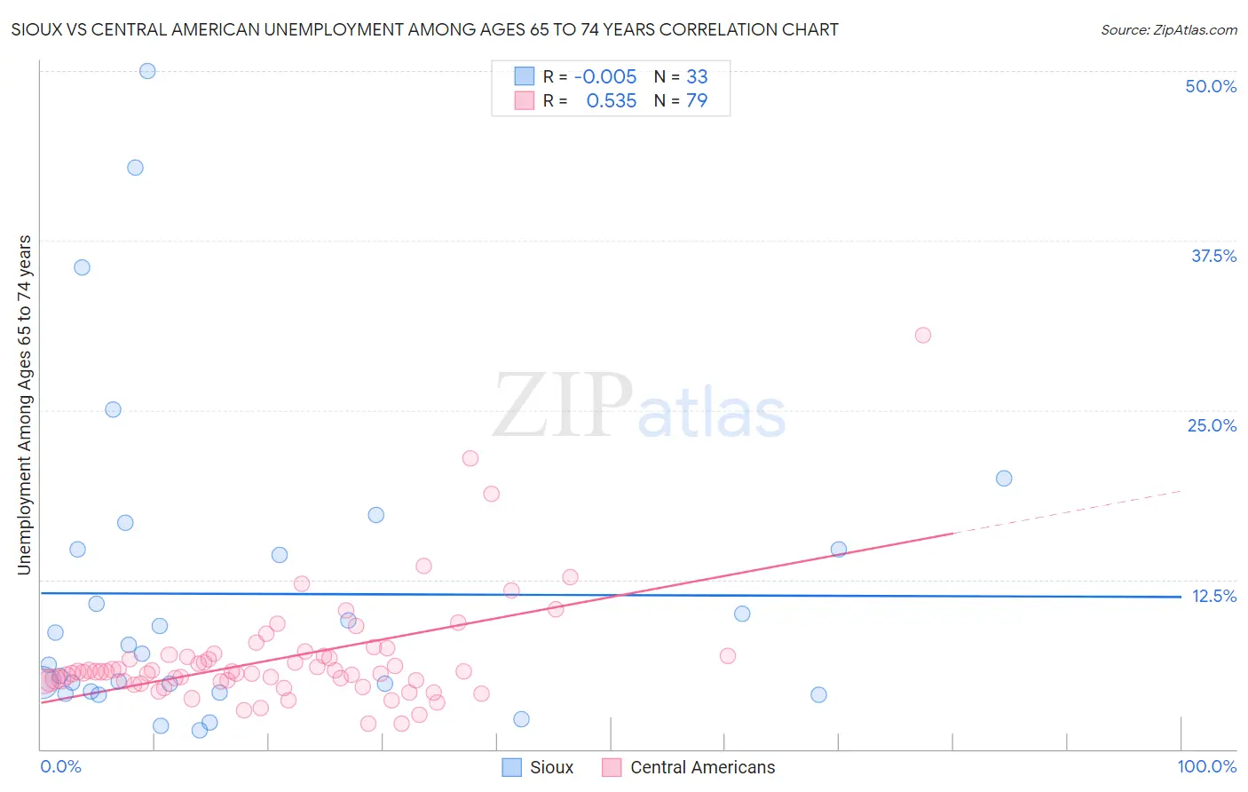 Sioux vs Central American Unemployment Among Ages 65 to 74 years