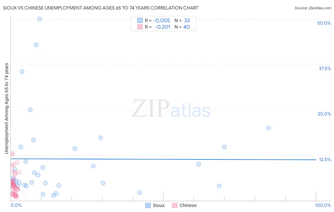 Sioux vs Chinese Unemployment Among Ages 65 to 74 years