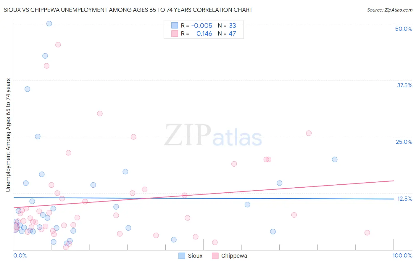Sioux vs Chippewa Unemployment Among Ages 65 to 74 years