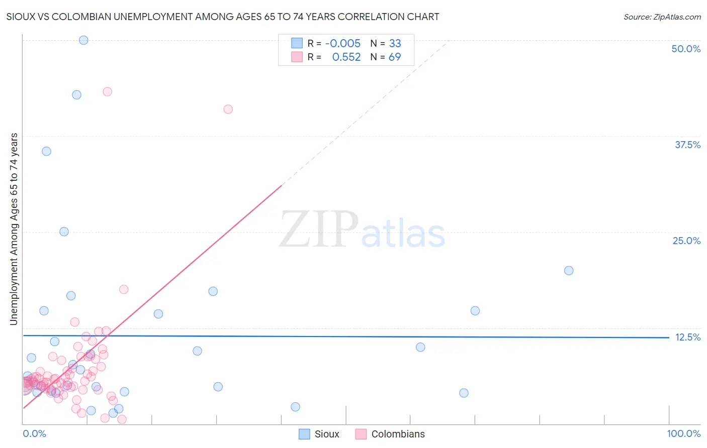Sioux vs Colombian Unemployment Among Ages 65 to 74 years
