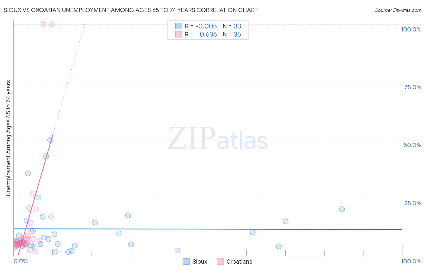 Sioux vs Croatian Unemployment Among Ages 65 to 74 years