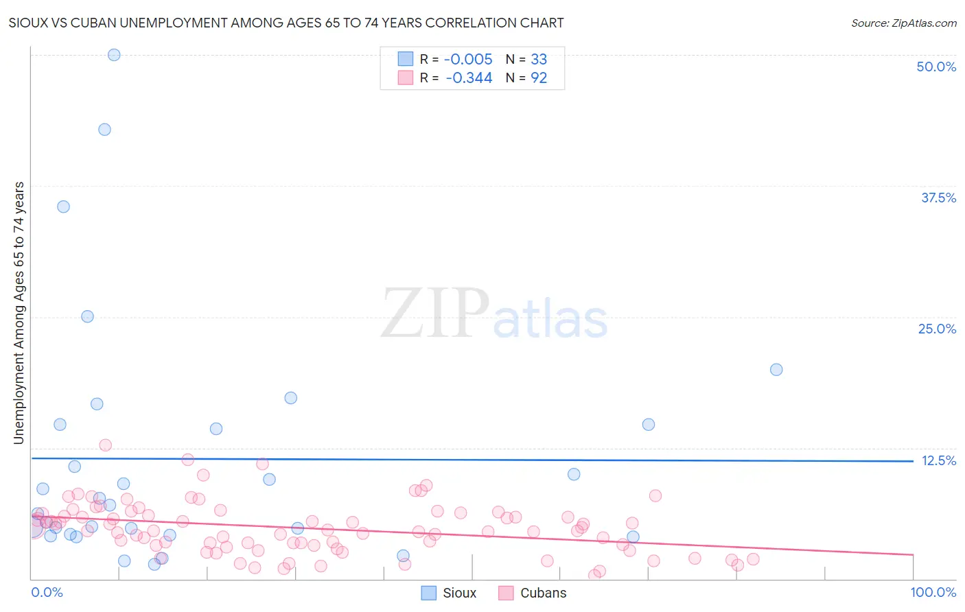 Sioux vs Cuban Unemployment Among Ages 65 to 74 years