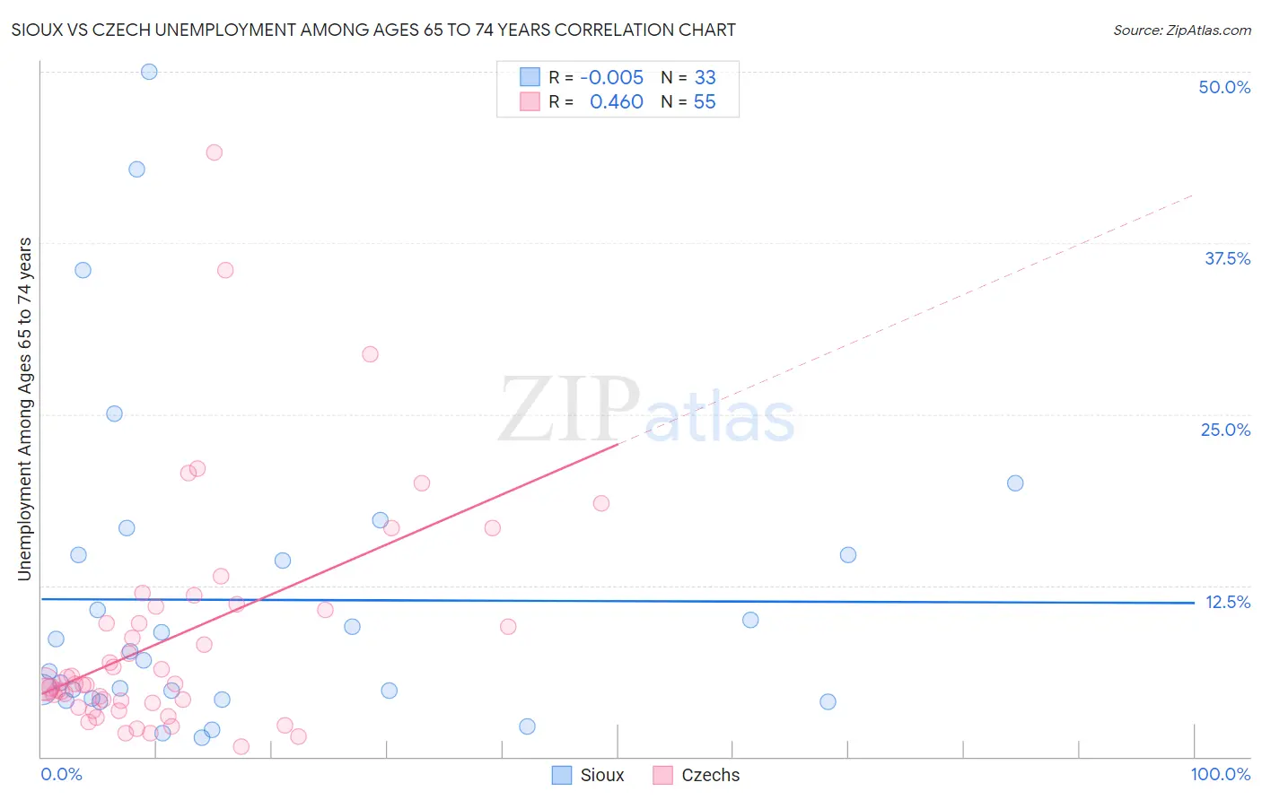 Sioux vs Czech Unemployment Among Ages 65 to 74 years