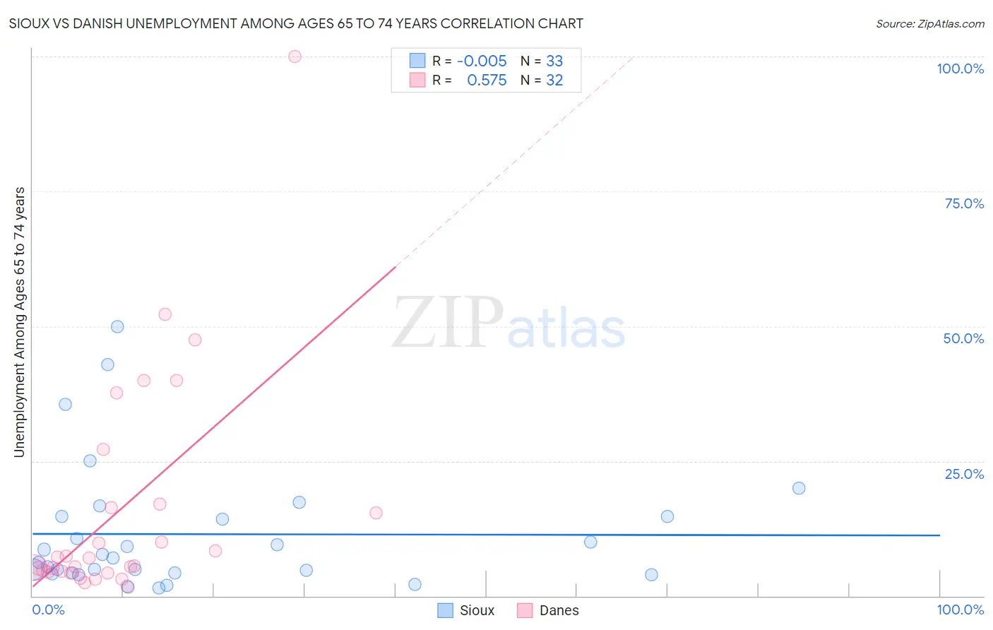 Sioux vs Danish Unemployment Among Ages 65 to 74 years