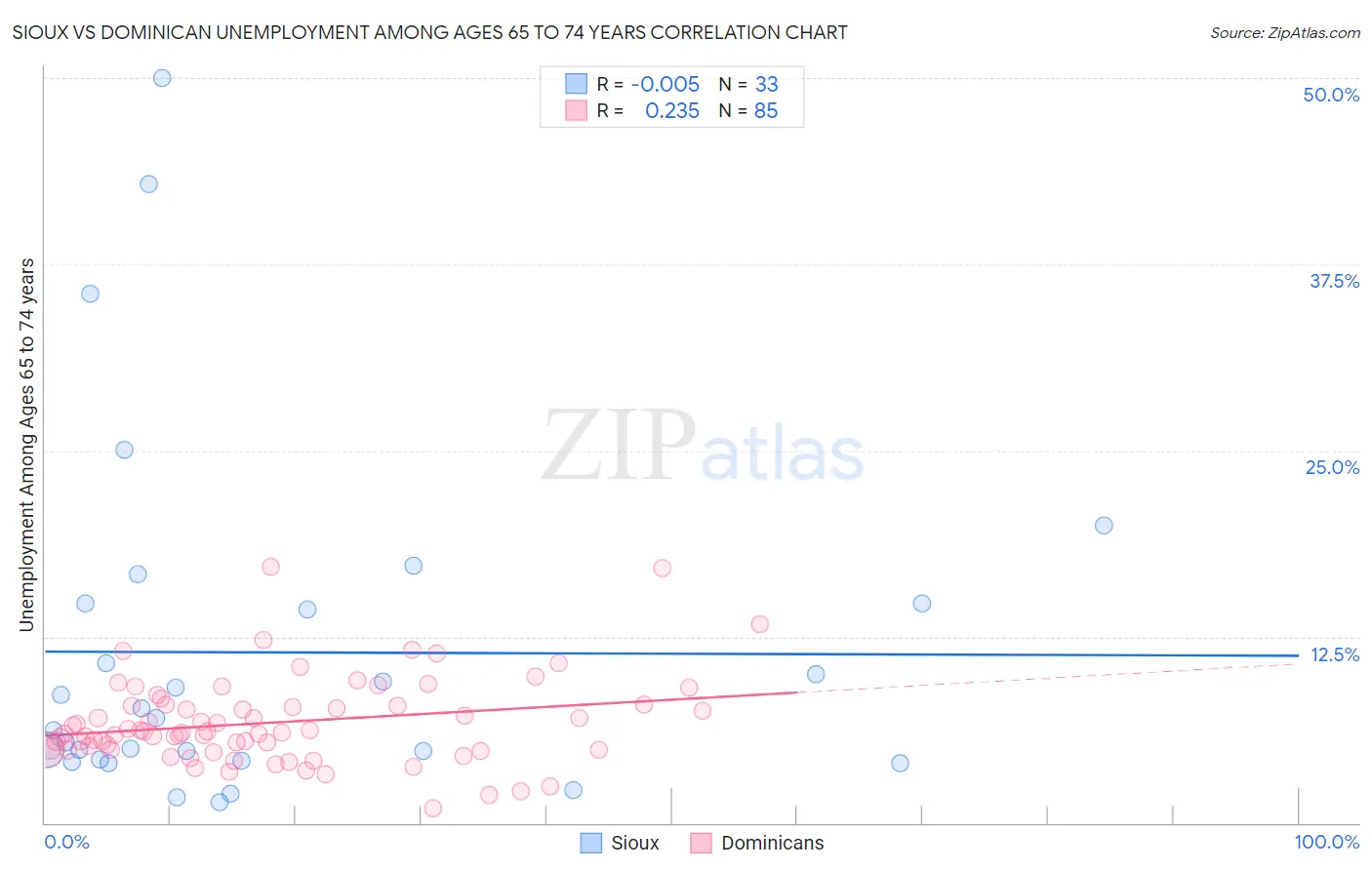Sioux vs Dominican Unemployment Among Ages 65 to 74 years
