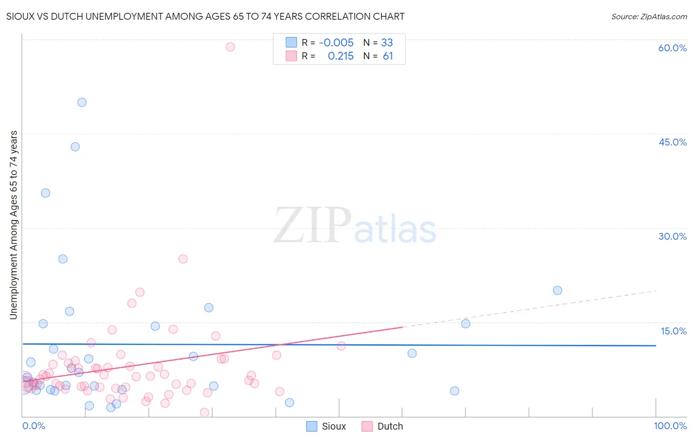 Sioux vs Dutch Unemployment Among Ages 65 to 74 years