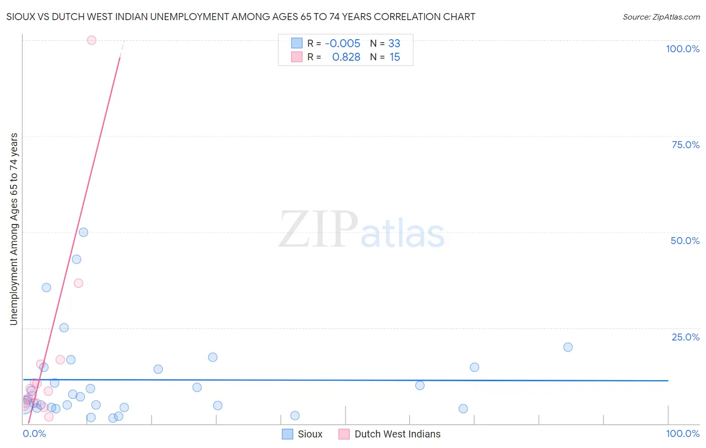 Sioux vs Dutch West Indian Unemployment Among Ages 65 to 74 years