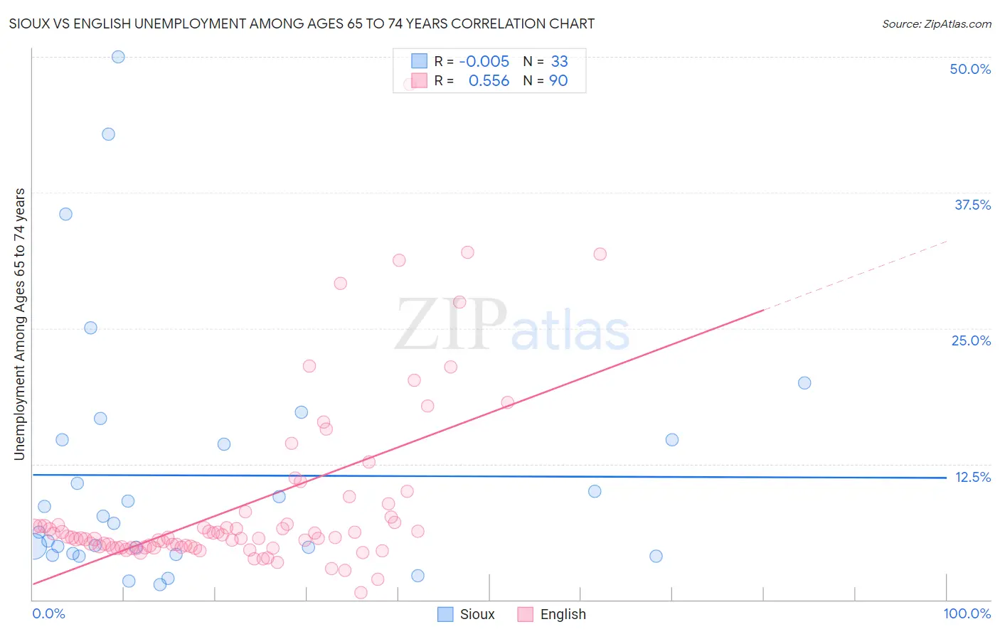 Sioux vs English Unemployment Among Ages 65 to 74 years