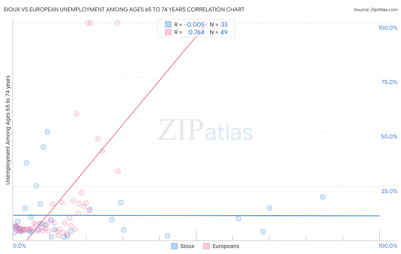 Sioux vs European Unemployment Among Ages 65 to 74 years