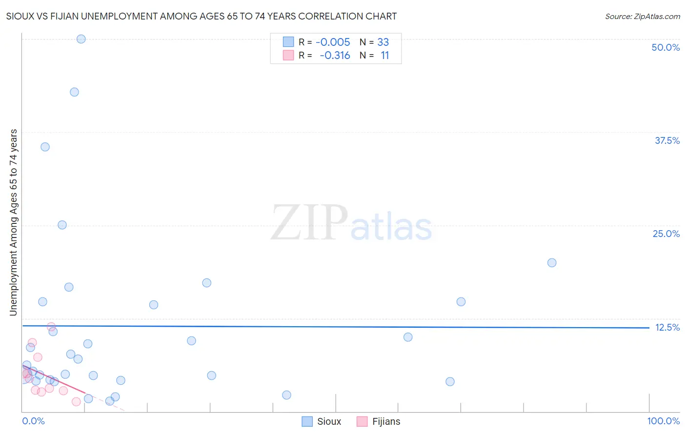 Sioux vs Fijian Unemployment Among Ages 65 to 74 years
