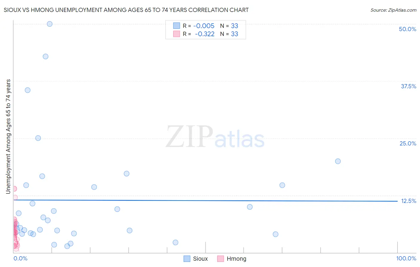 Sioux vs Hmong Unemployment Among Ages 65 to 74 years