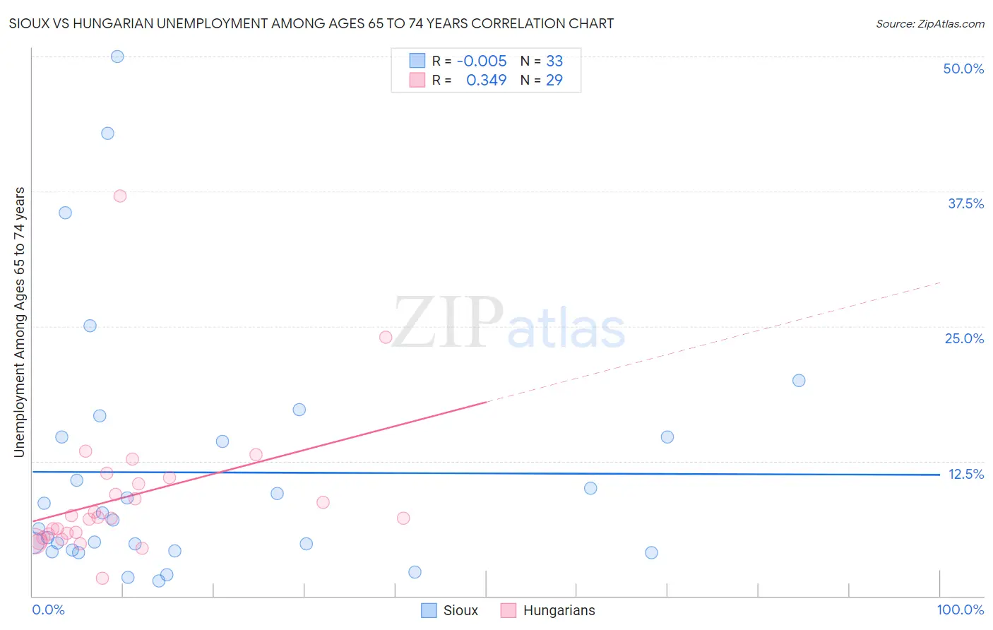 Sioux vs Hungarian Unemployment Among Ages 65 to 74 years