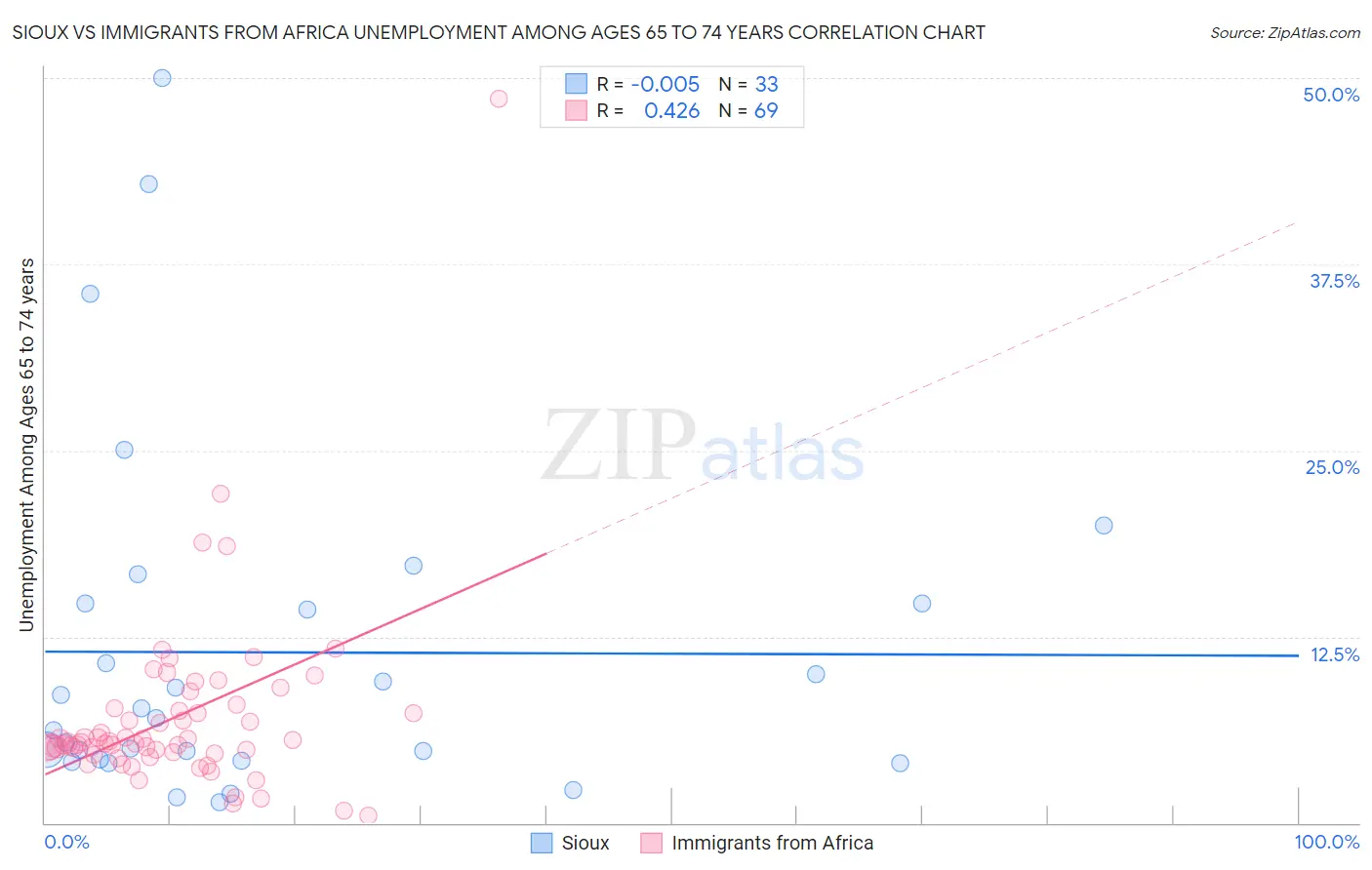 Sioux vs Immigrants from Africa Unemployment Among Ages 65 to 74 years