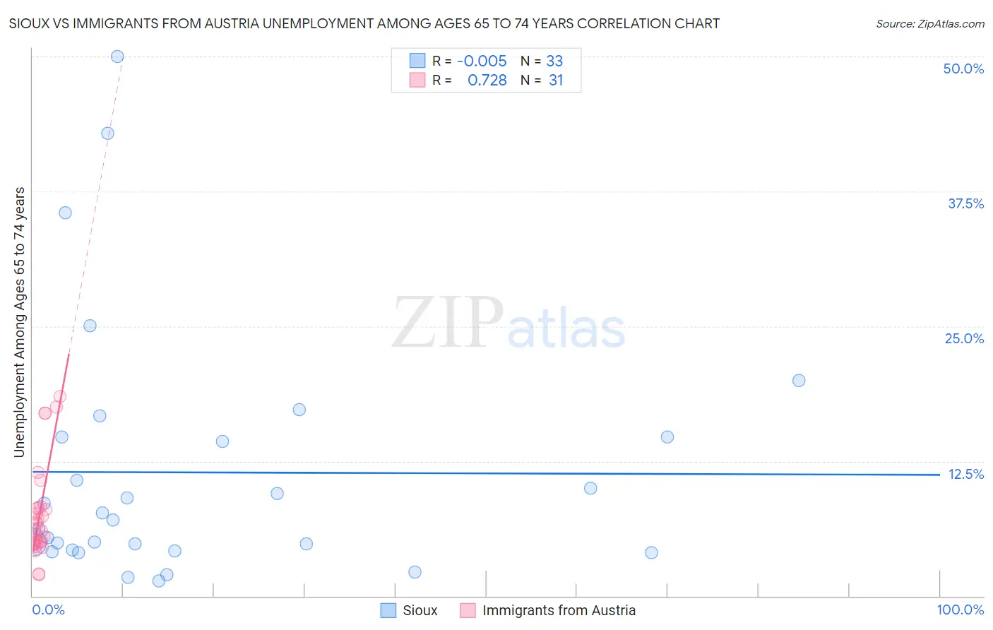 Sioux vs Immigrants from Austria Unemployment Among Ages 65 to 74 years