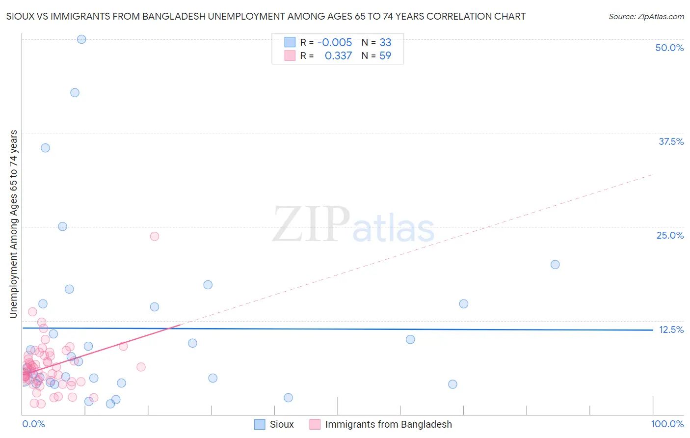 Sioux vs Immigrants from Bangladesh Unemployment Among Ages 65 to 74 years