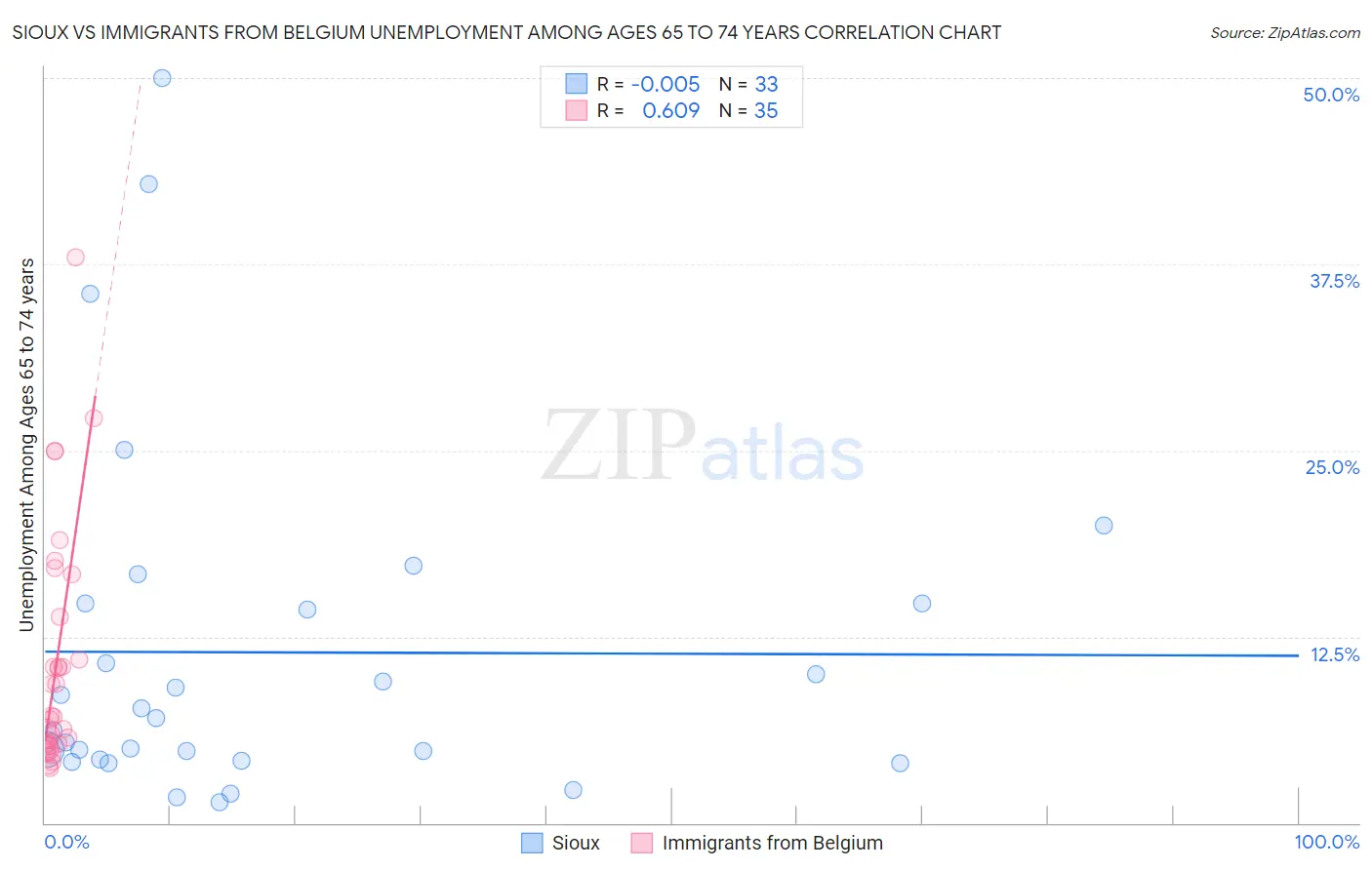 Sioux vs Immigrants from Belgium Unemployment Among Ages 65 to 74 years