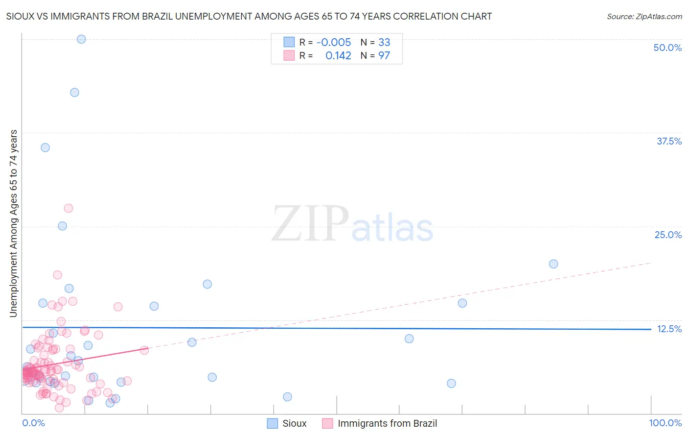 Sioux vs Immigrants from Brazil Unemployment Among Ages 65 to 74 years