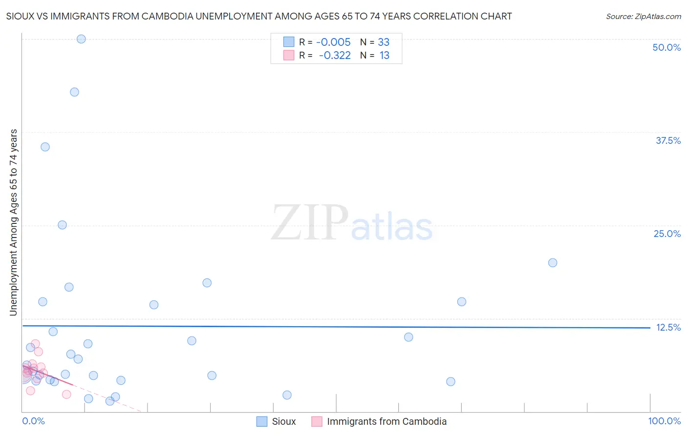 Sioux vs Immigrants from Cambodia Unemployment Among Ages 65 to 74 years