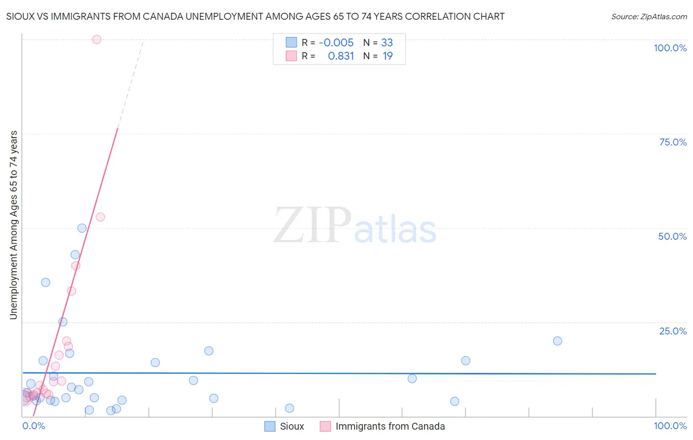 Sioux vs Immigrants from Canada Unemployment Among Ages 65 to 74 years
